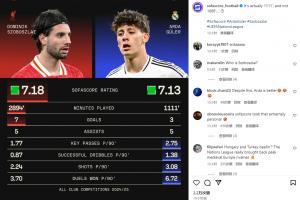 Sofascore对比索博&amp;居勒尔数据:居勒尔其实是1111' 不是1088'