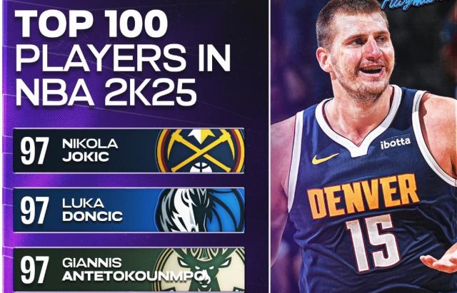 S14全球总决赛-国际球员统治2K25评分 詹库杜三人全部无缘前五